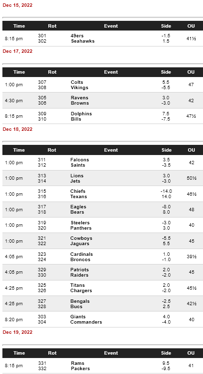NFL Week 15 Opening Odds