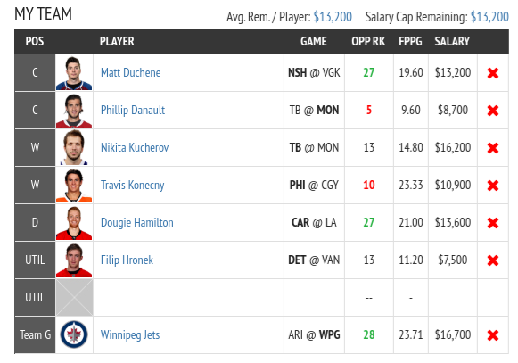 Fantasy Draft NHL DFS Lineup